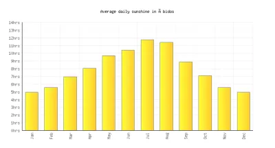 Obidos hourly sunshine by month