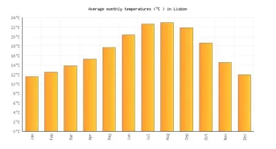 Portugal weather graph