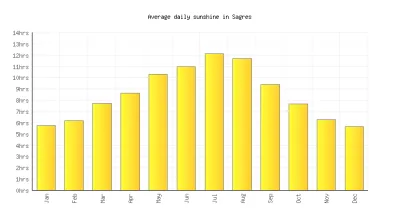 Sagres average daily hours of sunshine