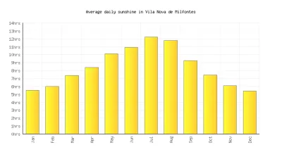 Vila Nova de Milfontes average sunshine