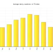 Obidos hourly sunshine by month