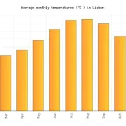 Portugal weather graph