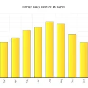 Sagres average daily hours of sunshine