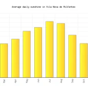 Vila Nova de Milfontes average sunshine